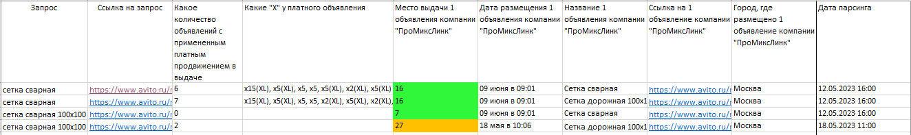 Парсер AVITO.RU (мониторинг и продвижение)